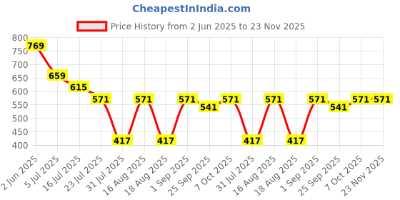 myntra.com TRYME Flatform Slip On Belly F Sandals tryme Price History Graph from 2 Jun 2025 to 23 Nov 2025