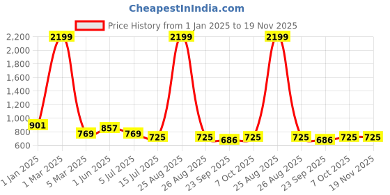 myntra.com TRYME Girls Open Toe Flats with Bows tryme Price History Graph from 1 Jan 2025 to 19 Nov 2025