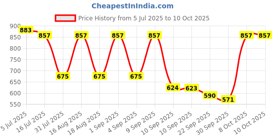 myntra.com TRYME Kitten Heel Mules with Bows tryme Price History Graph from 5 Jul 2025 to 9 Oct 2025