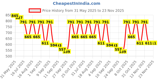 myntra.com TRYME Kitten Heel Sandals tryme Price History Graph from 31 May 2025 to 23 Nov 2025