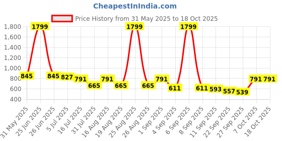 myntra.com TRYME Kitten Sandals with Buckles tryme Price History Graph from 31 May 2025 to 18 Oct 2025