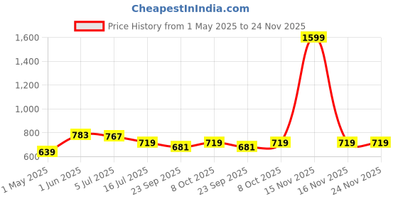 myntra.com TRYME Men Colourblocked Sneakers tryme Price History Graph from 1 May 2025 to 24 Nov 2025