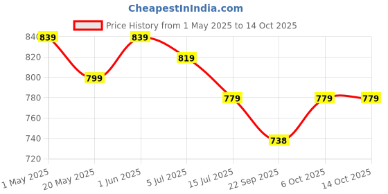 myntra.com TRYME Men High-Top Sneakers tryme Price History Graph from 1 May 2025 to 14 Oct 2025