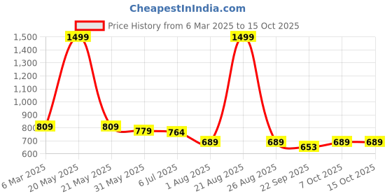 myntra.com TRYME Men Sneakers tryme Price History Graph from 6 Mar 2025 to 15 Oct 2025