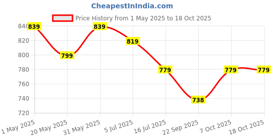 myntra.com TRYME Men Textured High-Top Sneakers tryme Price History Graph from 1 May 2025 to 18 Oct 2025