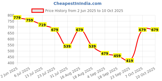 myntra.com TRYME Mules with Buckles Flats tryme Price History Graph from 2 Jun 2025 to 8 Oct 2025