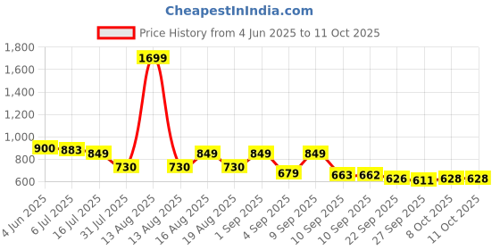 myntra.com TRYME Open Back Platform Sandals Heels tryme Price History Graph from 4 Jun 2025 to 11 Oct 2025