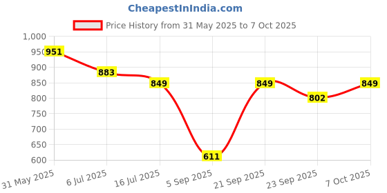 myntra.com TRYME Open Toe Platform Sandals tryme Price History Graph from 31 May 2025 to 7 Oct 2025