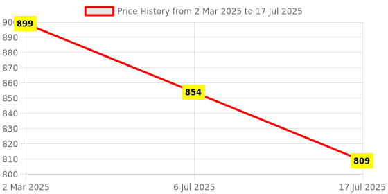 myntra.com TRYME Party Block Mules tryme Price History Graph from 2 Mar 2025 to 17 Jul 2025