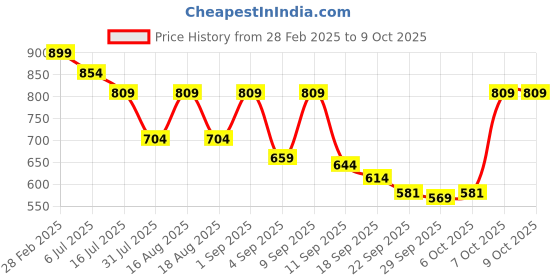 myntra.com TRYME Party Block Mules tryme Price History Graph from 28 Feb 2025 to 9 Oct 2025