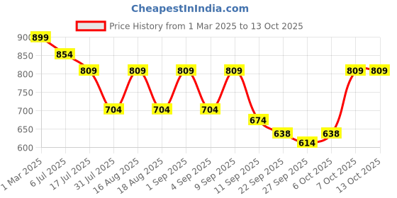 myntra.com TRYME Party Block Mules tryme Price History Graph from 1 Mar 2025 to 13 Oct 2025