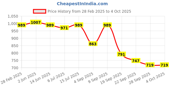 myntra.com TRYME Party Block Mules tryme Price History Graph from 28 Feb 2025 to 4 Oct 2025