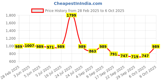 myntra.com TRYME Party Block Mules tryme Price History Graph from 28 Feb 2025 to 6 Oct 2025