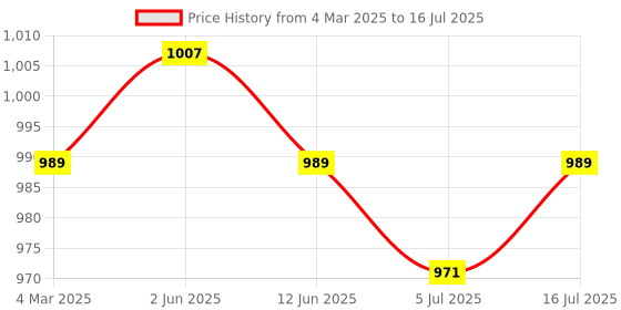 myntra.com TRYME Party Block Mules tryme Price History Graph from 4 Mar 2025 to 16 Jul 2025