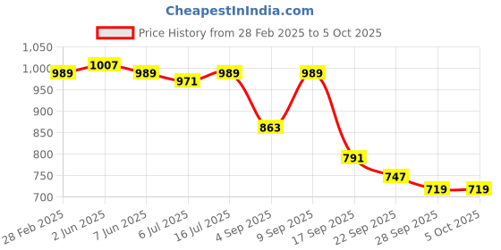 myntra.com TRYME Party Block Mules tryme Price History Graph from 28 Feb 2025 to 5 Oct 2025