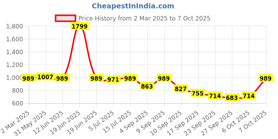 myntra.com TRYME Party Block Mules tryme Price History Graph from 2 Mar 2025 to 6 Oct 2025