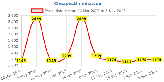 myntra.com TRYME Party Block Mules tryme Price History Graph from 26 Mar 2025 to 4 Nov 2025