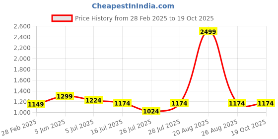 myntra.com TRYME Party Block Mules tryme Price History Graph from 28 Feb 2025 to 19 Oct 2025