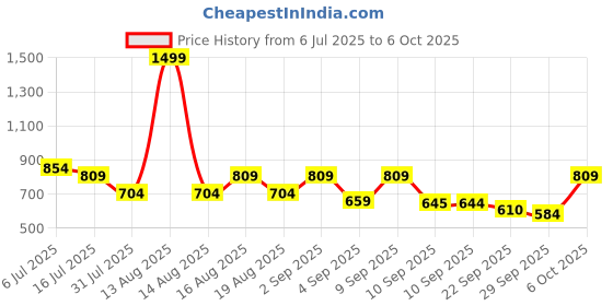 myntra.com TRYME Party Block Mules tryme Price History Graph from 6 Jul 2025 to 6 Oct 2025