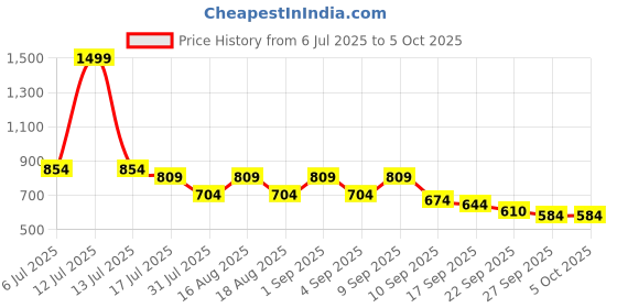 myntra.com TRYME Party Block Mules tryme Price History Graph from 6 Jul 2025 to 5 Oct 2025