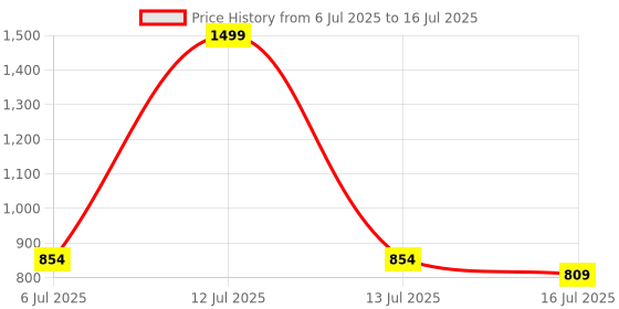 myntra.com TRYME Party Block Mules tryme Price History Graph from 6 Jul 2025 to 16 Jul 2025