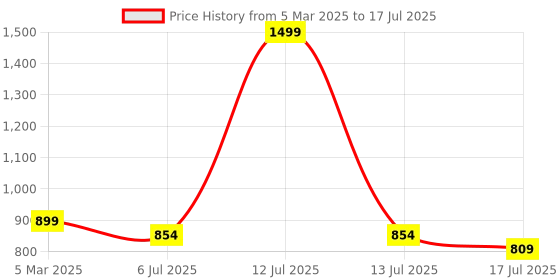 myntra.com TRYME Party Block Mules tryme Price History Graph from 5 Mar 2025 to 17 Jul 2025