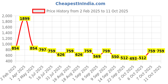 myntra.com TRYME Party Block Sandals tryme Price History Graph from 2 Feb 2025 to 10 Oct 2025