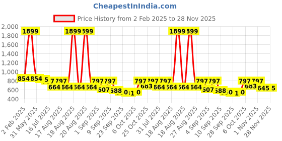 myntra.com TRYME Party Block Sandals tryme Price History Graph from 2 Feb 2025 to 27 Nov 2025
