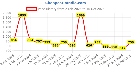 myntra.com TRYME Party Block Sandals tryme Price History Graph from 2 Feb 2025 to 16 Oct 2025