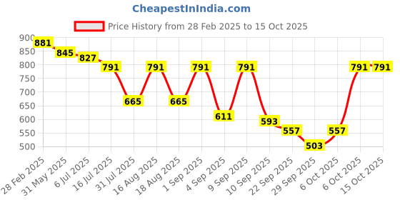 myntra.com TRYME Party Block Sandals tryme Price History Graph from 28 Feb 2025 to 14 Oct 2025
