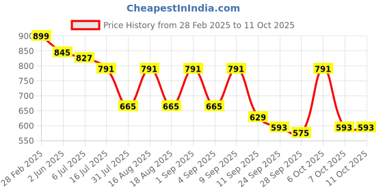 myntra.com TRYME Party Block Sandals tryme Price History Graph from 28 Feb 2025 to 11 Oct 2025
