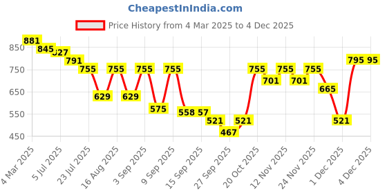 myntra.com TRYME Party Block Sandals tryme Price History Graph from 4 Mar 2025 to 1 Dec 2025