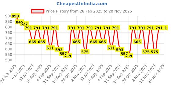 myntra.com TRYME Party Block Sandals tryme Price History Graph from 28 Feb 2025 to 20 Nov 2025