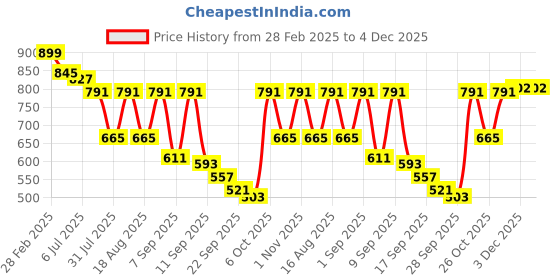 myntra.com TRYME Party Block Sandals tryme Price History Graph from 28 Feb 2025 to 3 Dec 2025