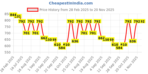myntra.com TRYME Party Block Sandals tryme Price History Graph from 28 Feb 2025 to 20 Nov 2025
