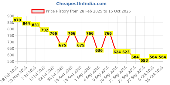 myntra.com TRYME Party Block Sandals tryme Price History Graph from 28 Feb 2025 to 14 Oct 2025