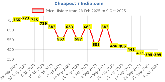myntra.com TRYME Party Block Sandals tryme Price History Graph from 28 Feb 2025 to 9 Oct 2025