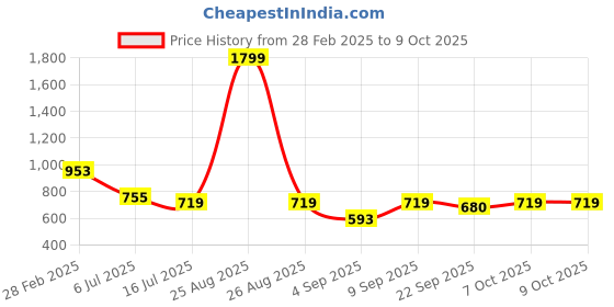 myntra.com TRYME Party Block Sandals tryme Price History Graph from 28 Feb 2025 to 9 Oct 2025
