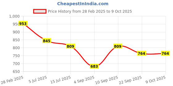 myntra.com TRYME Party Block Sandals tryme Price History Graph from 28 Feb 2025 to 9 Oct 2025