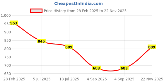 myntra.com TRYME Party Block Sandals tryme Price History Graph from 28 Feb 2025 to 22 Nov 2025