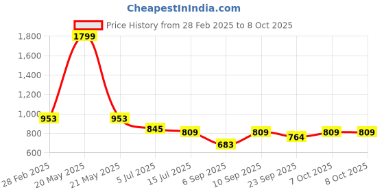 myntra.com TRYME Party Block Sandals tryme Price History Graph from 28 Feb 2025 to 8 Oct 2025