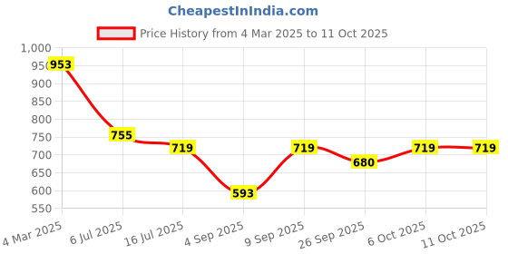 myntra.com TRYME Party Block Sandals tryme Price History Graph from 4 Mar 2025 to 10 Oct 2025