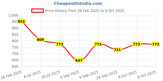 myntra.com TRYME Party Block Sandals tryme Price History Graph from 28 Feb 2025 to 8 Oct 2025
