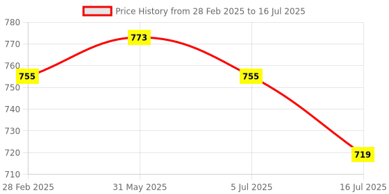myntra.com TRYME Party Block Sandals tryme Price History Graph from 28 Feb 2025 to 16 Jul 2025