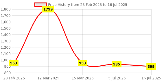 myntra.com TRYME Party Block Sandals tryme Price History Graph from 28 Feb 2025 to 16 Jul 2025