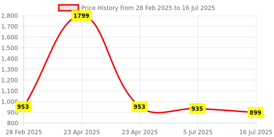 myntra.com TRYME Party Block Sandals tryme Price History Graph from 28 Feb 2025 to 16 Jul 2025