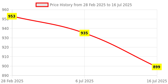 myntra.com TRYME Party Block Sandals tryme Price History Graph from 28 Feb 2025 to 16 Jul 2025