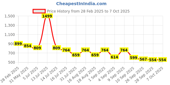 myntra.com TRYME Party Block Sandals tryme Price History Graph from 28 Feb 2025 to 7 Oct 2025
