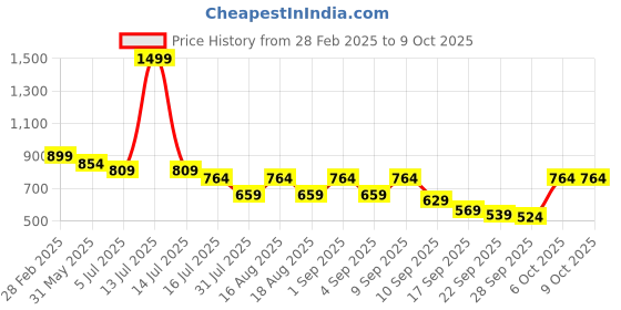 myntra.com TRYME Party Block Sandals tryme Price History Graph from 28 Feb 2025 to 8 Oct 2025