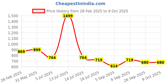 myntra.com TRYME Party Block Sandals tryme Price History Graph from 28 Feb 2025 to 8 Oct 2025